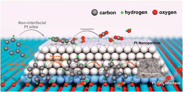 Graphical abstract: Understanding the suppressive role of catalytically active Pt–TiO2 interfacial sites of supported metal catalysts towards complete oxidation of toluene