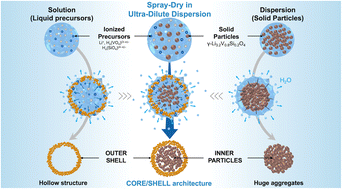 Graphical abstract: Spray-drying synthesis and vanadium-catalyzed graphitization of a nanocrystalline γ-Li3.2V0.8Si0.2O4/C anode material with a unique double capsule structure
