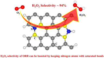 Graphical abstract: New strategies to improve two-electron oxygen reduction reaction selectivity of polypyrrole-based catalysts