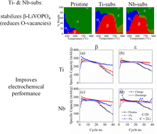 Graphical abstract: Probing how Ti- and Nb-substitution affect the stability and improve the electrochemical performance of β- and ε-LiVOPO4