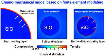 Graphical abstract: Interfacial encapsulation stress management of micron-sized porous SiO anodes for high-energy lithium-ion batteries