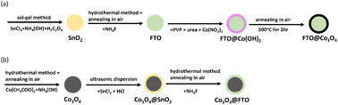 Graphical abstract: Core–shell FTO@Co3O4 nanoparticles as active and stable anode catalysts for acidic oxygen evolution reaction and proton exchange membrane water electrolysis