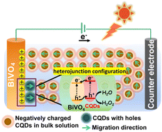 Graphical abstract: Carbon quantum dots aqueous solution as electrolyte for H2O2 production based on photoelectrochemical water splitting
