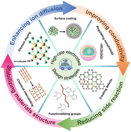 Graphical abstract: Designing strategies of advanced electrode materials for high-rate rechargeable batteries