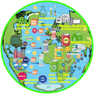 Graphical abstract: Review: applications of the functional photocatalysts BiOX (X = Cl, Br, I) for clean energy, the environment, and future photobiorefineries