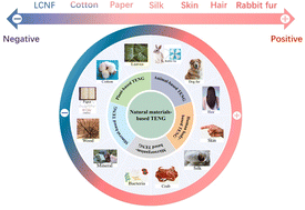 Graphical abstract: Environmentally friendly natural materials for triboelectric nanogenerators: a review