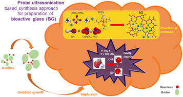 Graphical abstract: Rapid wet chemical synthesis of bioactive glass with high yield by probe sonication