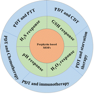 Graphical abstract: Photodynamic therapy based on porphyrin-based metal–organic frameworks