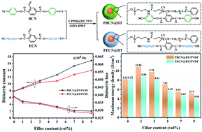 Graphical abstract: Concurrently enhanced dielectric properties and energy density in poly(vinylidene fluoride)-based core–shell BaTiO3 nanocomposites via constructing a polar and rigid polymer interfacial layer