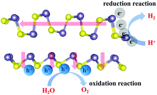 Graphical abstract: Favorable photocatalytic properties of a GeS/GeS heterostructure by combining parallel and vertical electric fields: a theoretical study