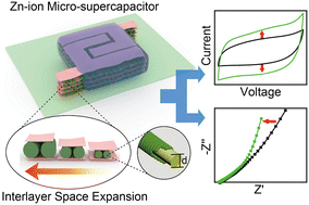 Graphical abstract: Diameter-optimized PVA@PPy nanofibers: MXene interlayer space expansion without sacrificing electron transport