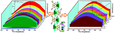 Graphical abstract: Two luminescent cuprous iodides with hitherto-unknown free imidazolate sites for efficiently sensing Fe3+ and Cr2O72−