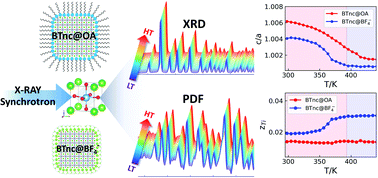 Graphical abstract: Temperature dependent local structure coherence of surface-modified BaTiO3 nanocubes