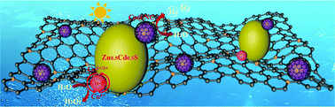 Graphical abstract: Engineering dual charge transfer material modified ZnxCd1−xS towards highly effective photocatalytic pure water splitting