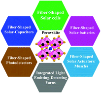 Graphical abstract: Perovskite fiber-shaped optoelectronic devices for wearable applications