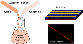 Graphical abstract: Charge transfer complexes of a benzothienobenzothiophene derivative and their implementation as active layer in solution-processed thin film organic field-effect transistors