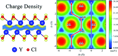 Graphical abstract: Stable freestanding two-dimensional anionic electrons in YCl with extremely weak interlayer interaction