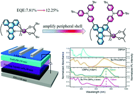 Graphical abstract: 714 nm emission with 12.25% efficiency from iridium complexes with low iridium content by the strategy of rigid coordination core and amplifying shell
