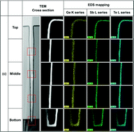 Graphical abstract: Composition control of conformal crystalline GeSbTe films by atomic layer deposition supercycles and tellurization annealing