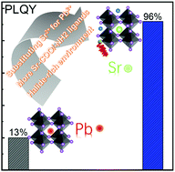 Graphical abstract: Efficient blue CsPb(Br–Cl)3 nanoparticles enabled by strontium halide and amine halide synergetic optimization