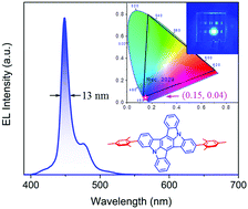 Graphical abstract: Ultrapure blue organic light-emitting diodes exhibiting 13 nm full width at half-maximum