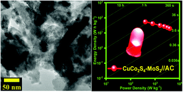 Graphical abstract: CuCo2S4–MoS2 nanocomposite: a novel electrode for high-performance supercapacitors