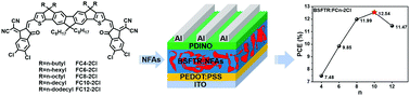 Graphical abstract: The effects of the side-chain length of non-fullerene acceptors on their performance in all-small-molecule organic solar cells
