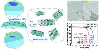 Graphical abstract: A 1D:2D structured AgNW:MXene composite transparent electrode with high mechanical robustness for flexible photovoltaics