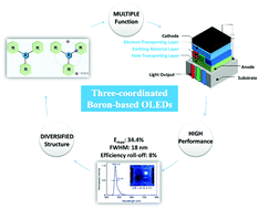 Graphical abstract: High-performance three-coordinated organoboron emitters for organic light-emitting diodes