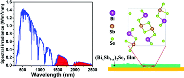Graphical abstract: (BixSb1−x)2Se3 thin films for short wavelength infrared region solar cells
