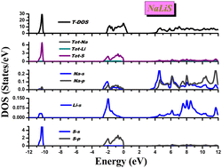 Graphical abstract: Insight into the optoelectronic and thermoelectric nature of NaLiX (X = S, Se, Te) novel direct bandgap semiconductors: a first-principles study