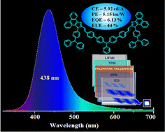 Graphical abstract: Efficient M-shaped blue emitters having a high conjugation extent with improved roll-off efficiency