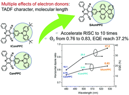 Graphical abstract: Increase the molecular length and donor strength to boost horizontal dipole orientation for high-efficiency OLEDs