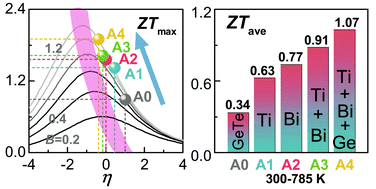 Graphical abstract: Realizing high thermoelectric performance in GeTe by defect engineering on cation sites