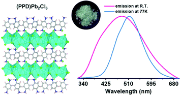 Graphical abstract: Broadband white-light emission from a novel two-dimensional metal halide assembled by Pb–Cl hendecahedrons