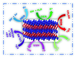 Graphical abstract: 3D MXenes as promising alternatives for potential electrocatalysis applications: opportunities and challenges