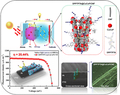 Graphical abstract: Multifunctional conjugated molecules combined with electrospun CuCoP/carbon nanofibers as a modifier of the Pt counter electrode for dye-sensitized solar cells