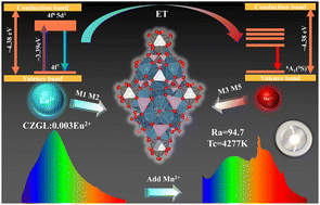 Graphical abstract: A single-component white-light-emitting fluorescent material with high color rendering index based on resonance energy transfer