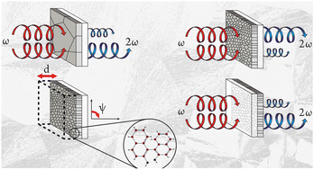 Graphical abstract: Large-area SHG-CD probe intrinsic chirality in polycrystalline films