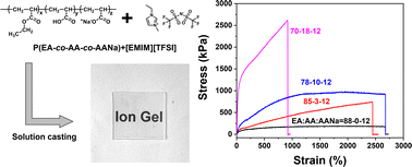 Graphical abstract: Ultra-stretchable ion gels based on physically cross-linked polymer networks
