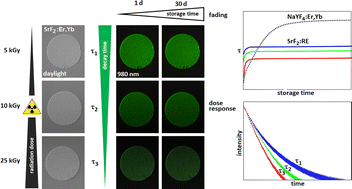 Graphical abstract: Investigations on electron beam irradiated rare-earth doped SrF2 for application as low fading dosimeter material: evidence for and DFT simulation of a radiation-induced phase