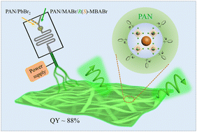Graphical abstract: Continuous production of stable chiral perovskite nanocrystals in electrospinning nanofibers to exhibit circularly polarized luminescence