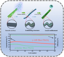 Graphical abstract: A photolithography tailored undulating configuration to confine nanostructures on microtubes via a “stress-induced” effect for boosting sodium ion storage