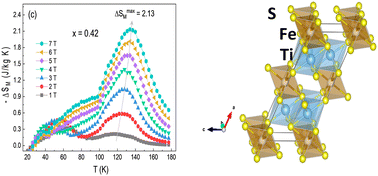 Graphical abstract: High-pressure synthesis, spin-glass behaviour, and magnetocaloric effects in FexTi2S4 heideite sulphides
