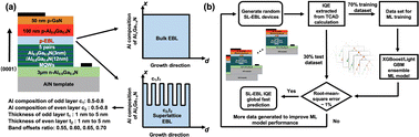 Graphical abstract: A machine learning study on superlattice electron blocking layer design for AlGaN deep ultraviolet light-emitting diodes using the stacked XGBoost/LightGBM algorithm