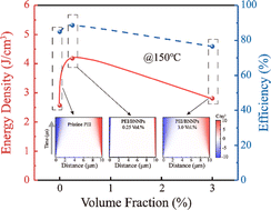 Graphical abstract: Modulating the charge trapping characteristics of PEI/BNNPs dilute nanocomposite for improved high-temperature energy storage performance