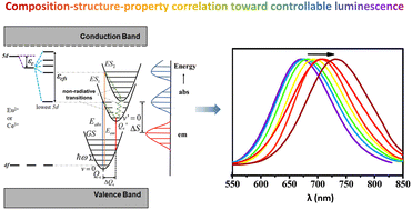 Graphical abstract: Recent progress in Ce3+/Eu2+-activated LEDs and persistent phosphors: focusing on the local structure and the electronic structure