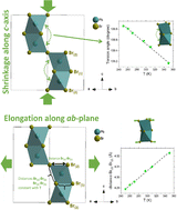 Graphical abstract: Uniaxial negative thermal expansion in the [(CH3)2NH2]PbBr3 hybrid perovskite