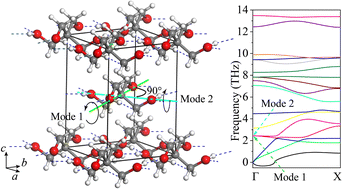 Graphical abstract: Resonant phonon modes induced by molecular rotations in α-pentaerythritol crystals