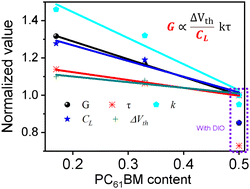 Graphical abstract: Space charge and active-layer capacitance of bulk heterojunction-based phototransistors